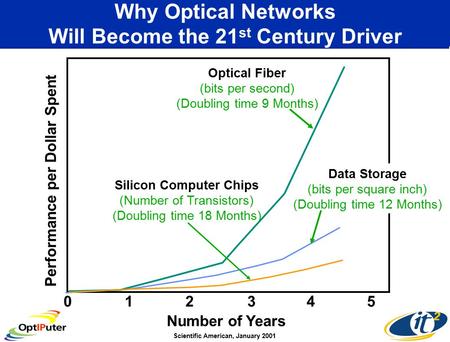 Why Optical Networks Will Become the 21 st Century Driver Scientific American, January 2001 Number of Years 012345 Performance per Dollar Spent Data Storage.