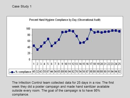 Case Study 1 The Infection Control team collected data for 25 days in a row. The first week they did a poster campaign and made hand sanitizer available.