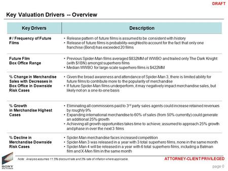DRAFT ATTORNEY-CLIENT PRIVILEGED Key Valuation Drivers -- Overview Note: Analysis assumes 11.5% discount rate and 3% rate of inflation where applicable.