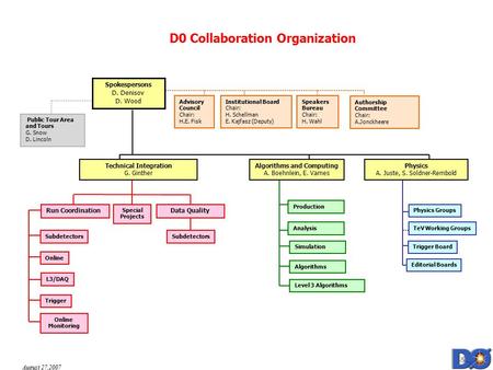 August 27,2007 D0 Collaboration Organization TeV Working Groups Physics A. Juste, S. Soldner-Rembold Physics Groups Spokespersons D. Denisov D. Wood Production.