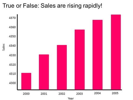 4300 4310 4320 4330 4340 4350 4360 4370 20002001 20022003 20042005 Year Sales True or False: Sales are rising rapidly!