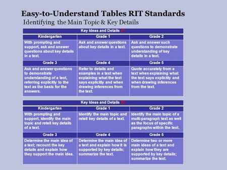 Easy-to-Understand Tables RIT Standards Key Ideas and Details #1 KindergartenGrade 1Grade 2 With prompting and support, ask and answer questions about.