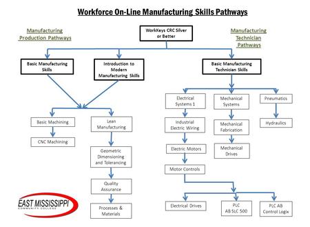 Workforce On-Line Manufacturing Skills Pathways
