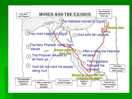 The Hebrews moved to Egypt They lived happily in Egypt The Pharoah refused to let them go The New Pharaoh made them slaves God did not want his people.
