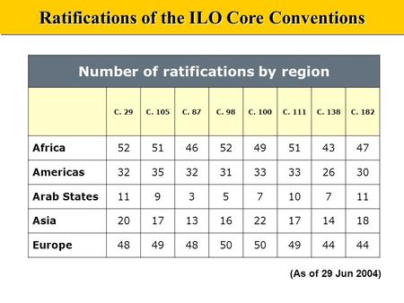Ratifications of the ILO Core Conventions (As of 29 Jun 2004) Number of ratifications by region C. 29C. 105C. 87C. 98C. 100C. 111C. 138C. 182 Africa5251465249514347.
