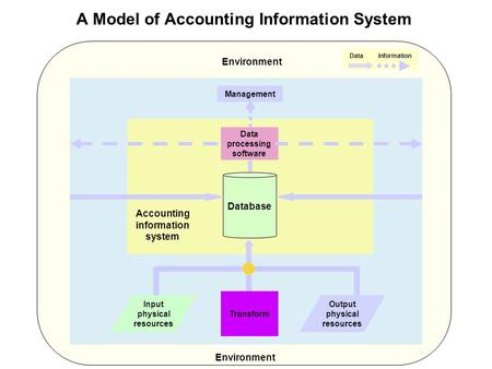 A Model of Accounting Information System Data Information Database Data processing software Management Environment Input physical resources Output physical.
