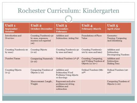 Rochester Curriculum: Kindergarten Unit 1 September - October Unit 2 October-December Unit 3 December- February Unit 4 February-March Unit 5 April-June.