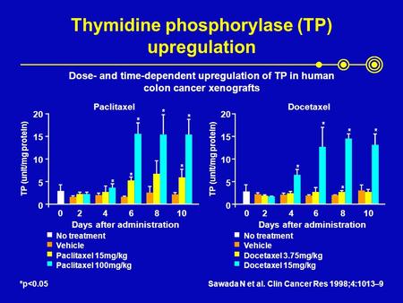 Thymidine phosphorylase (TP) upregulation Dose- and time-dependent upregulation of TP in human colon cancer xenografts 20 15 10 5 0 20 15 10 5 0 PaclitaxelDocetaxel.