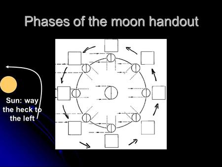 Phases of the moon handout Sun: way the heck to the left.