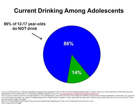 Current Drinking Among Adolescents 86% of 12-17 year-olds do NOT drink Source: 2010 National Survey on Drug Use and Health, an annual survey representative.