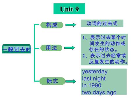 Unit 9 一般过去时 构成 用法 标志 动词的过去式 1 、表示过去某个时 间发生的动作或 存在的状态。 2 、表示过去经常或 反复发生的动作。 yesterday last night in 1990 two days ago.