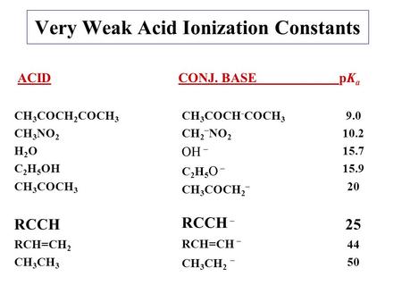 Very Weak Acid Ionization Constants CH 3 COCH 2 COCH 3 CH 3 NO 2 H 2 O C 2 H 5 OH CH 3 COCH 3 RCCH RCH=CH 2 CH 3 CH 3 COCH - COCH 3 CH 2 – NO 2 OH – C.