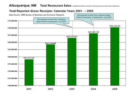 Albuquerque, NM Total Restaurant Sales (establishments covered by Albuquerque smoke-free ordinance) Total Reported Gross Receipts: Calendar Years 2001.