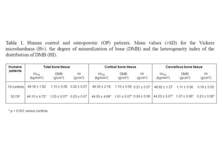 Table 1. Table 1. Human control and osteoporotic (OP) patients. Mean values (±SD) for the Vickers microhardness (Hv). the degree of mineralization of bone.