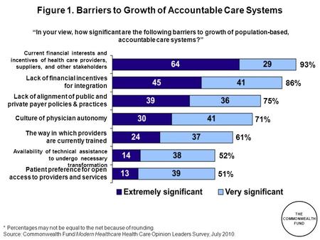 THE COMMONWEALTH FUND Figure 1. Barriers to Growth of Accountable Care Systems “In your view, how significant are the following barriers to growth of population-based,