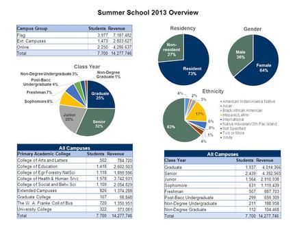 Summer School 2013 Overview Campus GroupStudentsRevenue Flag3,9777,187,482 Ext. Campuses1,473 2,803,627 Online2,250 4,286,637 Total7,700 14,277,746 All.