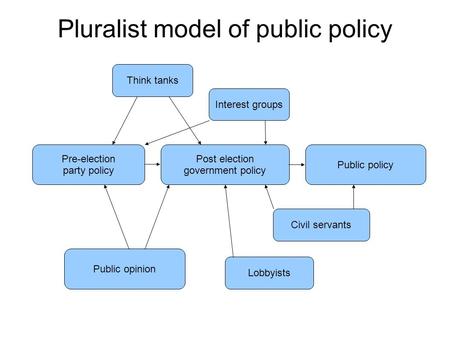 Pluralist model of public policy Pre-election party policy Think tanks Public opinion Interest groups Lobbyists Post election government policy Public.