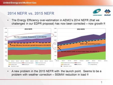 2014 NEFR vs. 2015 NEFR United Energy and Multinet Gas 1 The Energy Efficiency over-estimation in AEMO’s 2014 NEFR (that we challenged in our EDPR proposal)