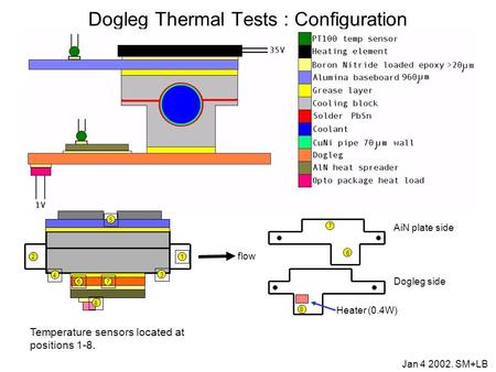 Dogleg Thermal Tests : Configuration 7 6 AiN plate side Jan 4 2002. SM+LB 8 Dogleg side Heater (0.4W) 2 1 3 4 5 67 8 flow 2 Temperature sensors located.
