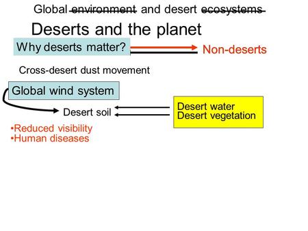 Deserts and the planet Reduced visibility Human diseases Deserts Non-deserts Deserts Non-deserts Cross-desert dust movement Desert soil Desert water Desert.