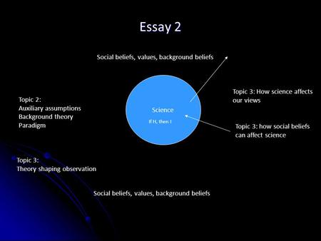 Essay 2 Science Social beliefs, values, background beliefs Topic 2: Auxiliary assumptions Background theory Paradigm Topic 3: Theory shaping observation.