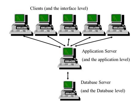 Clients (and the interface level) Application Server (and the application level) Database Server (and the Database level)