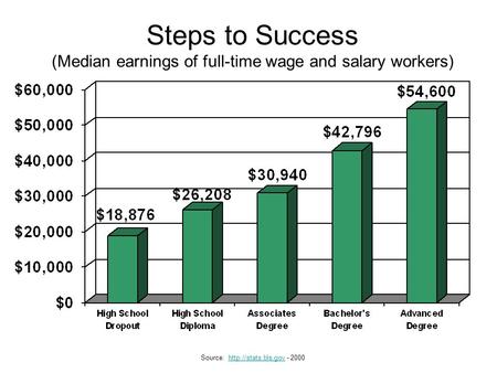 Steps to Success (Median earnings of full-time wage and salary workers) Source:  - 2000http://stats.bls.gov.