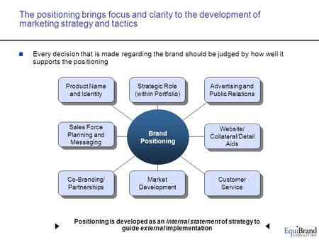 The positioning brings focus and clarity to the development of marketing strategy and tactics Every decision that is made regarding the brand should be.