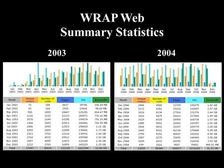 2003 WRAP Web Summary Statistics 2004. Server Usage Trivia ● Busiest Day of the Week: – 2003 Tuesdays / 2004: Tuesdays ● Busiest Hour of the Day: – 2003:
