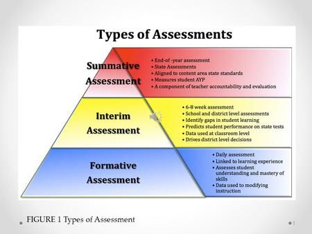 Creating an Effective Test or Survey Instrument “Assessing learning…” (Horton, 2012) 1 FIGURE 1 Types of Assessment.