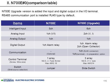 1/12 Ⅱ. N700E#0(comparison table) Items N700E N700E (Upgrade) Intelligent Input5ch6ch Analog Input1ch (V/I)2ch (V, I) Analog Output1ch Digital Output1ch.