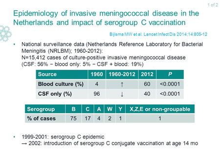 Epidemiology of invasive meningococcal disease in the Netherlands and impact of serogroup C vaccination National surveillance data (Netherlands Reference.