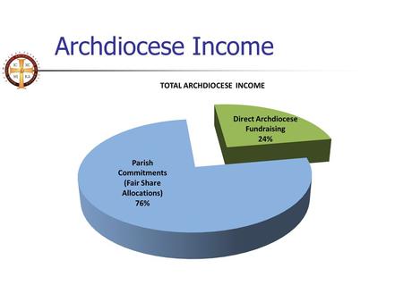 Archdiocese Income. Archdiocese Expenses Back to the Metropolises.