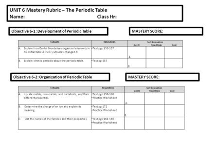 UNIT 6 Mastery Rubric – The Periodic Table Name:Class Hr: Objective 6-1: Development of Periodic Table TARGETSRESOURCESSelf-Evaluation Got It Need Help.