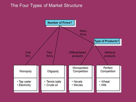 The Four Types of Market Structure Tap water Electricity Monopoly Novels Movies Monopolistic Competition Tennis balls Crude oil Oligopoly Number of Firms?