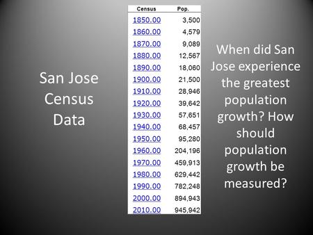 San Jose Census Data When did San Jose experience the greatest population growth? How should population growth be measured? CensusPop. 1850.00 3,500 1860.00.