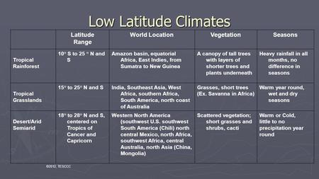 Low Latitude Climates Latitude Range World LocationVegetationSeasons Tropical Rainforest 10° S to 25 ° N and S Amazon basin, equatorial Africa, East Indies,