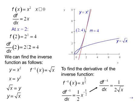We can find the inverse function as follows: Switch x and y. At x = 2 : To find the derivative of the inverse function: