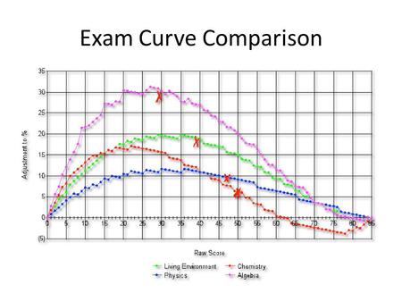 Exam Curve Comparison. QoTD: – What are my expectations? Summary (3 sentences) – Describe one lab policy. Homework (3 sentences) – Get all you forms signed…please.