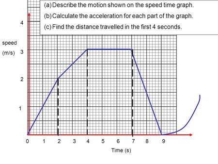 Time (s) 0 1 2 3 4 5 6 7 8 9 speed (m/s) 4 3 2 1 (a)Describe the motion shown on the speed time graph. (b)Calculate the acceleration for each part of the.