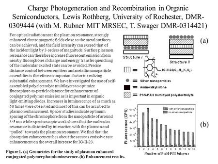 Charge Photogeneration and Recombination in Organic Semiconductors, Lewis Rothberg, University of Rochester, DMR- 0309444 (with M. Rubner MIT MRSEC, T.