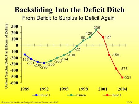 Backsliding Into the Deficit Ditch From Deficit to Surplus to Deficit Again Unified Surplus/Deficit in Billions of Dollars Prepared by the House Budget.
