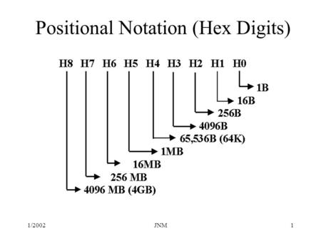 1/2002JNM1 Positional Notation (Hex Digits). 1/2002JNM2 Problem The 8086 has a 20-bit address bus. Therefore, it can access 1,048,576 bytes of memory.