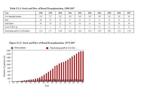 Table 5.1.1: Stock and Flow of Renal Transplantation, 1998-2007 Year1998199920002001200220032004200520062007 New transplant patients10412714316216916019016313886.