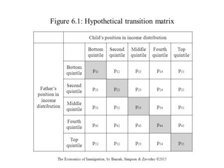 Figure 6.1: Hypothetical transition matrix The Economics of Immigration, by Bansak, Simpson & Zavodny ©2015 Child’s position in income distribution Father’s.