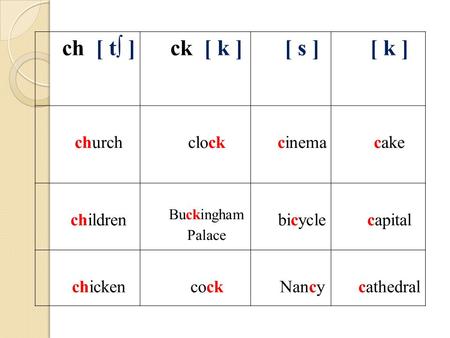 Ch [ t∫ ]ck [ k ][ s ][ k ] churchclockcinemacake children Buckingham Palace bicyclecapital chickencockNancycathedral.