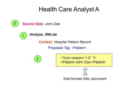 Source Data: John Doe Analyze, XMLize Context: Hospital Patient Record Proposed Tag: John Doe 2 Well-formed XML document 0 1 Health Care Analyst A.
