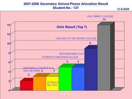 14 9 55 3 3 2 31-8-2008 HOLY TRINITY COLLEGE 2007-2008 Secondary School Places Allocation Result Student No.: 137 Girls Result (Top 7) OUR LADY OF THE.
