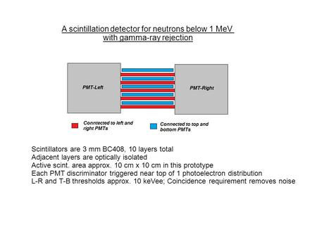 A scintillation detector for neutrons below 1 MeV with gamma-ray rejection Scintillators are 3 mm BC408, 10 layers total Adjacent layers are optically.