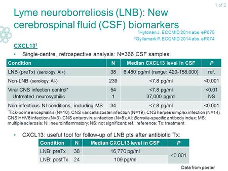 Lyme neuroborreliosis (LNB): New cerebrospinal fluid (CSF) biomarkers CXCL13 1 Single-centre, retrospective analysis: N=366 CSF samples: CXCL13: useful.